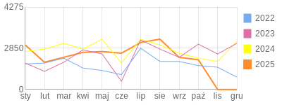 Wykres roczny blog rowerowy robert1973.bikestats.pl